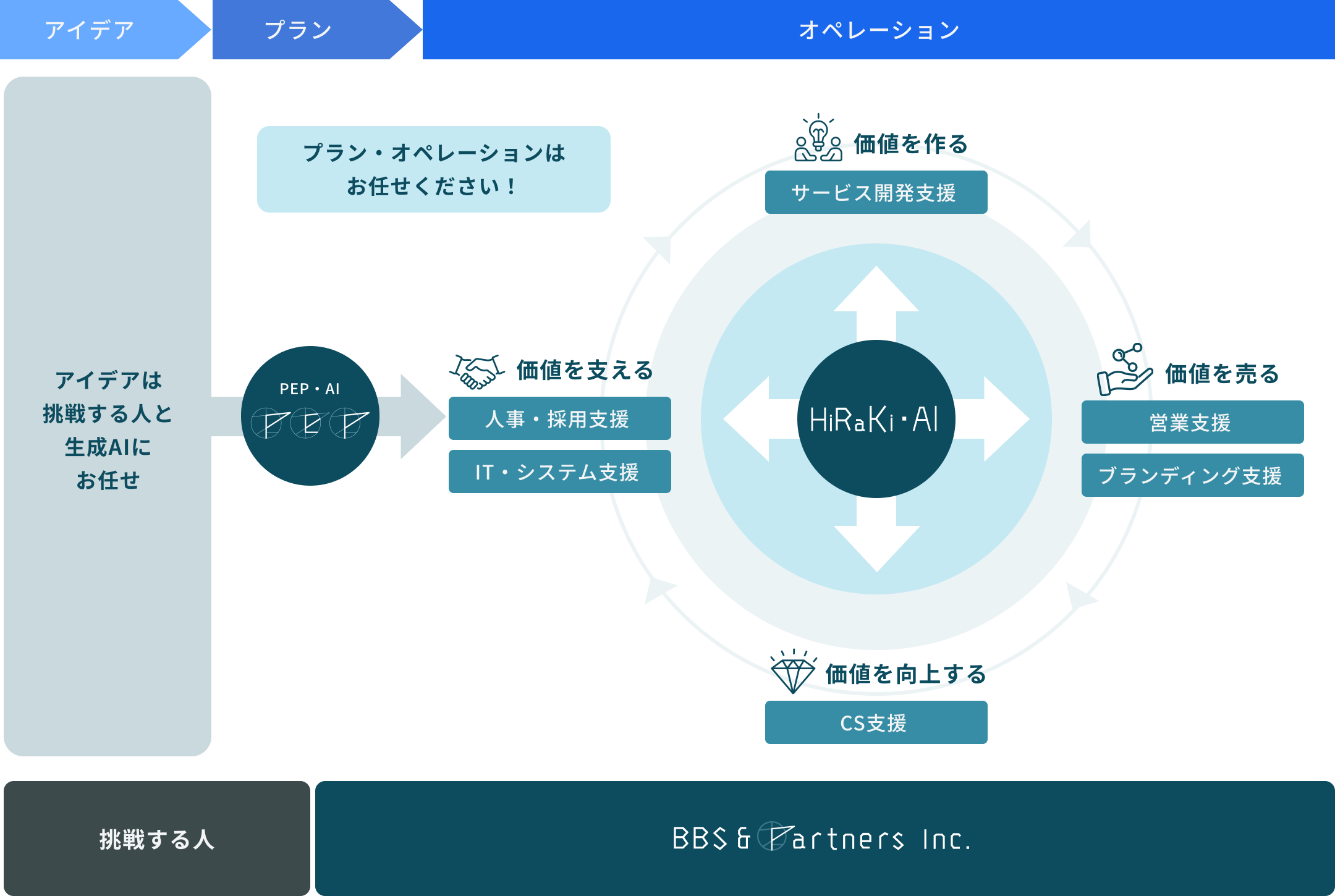BBS＆Partnersの事業モデル